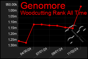 Total Graph of Genomore