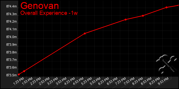 1 Week Graph of Genovan