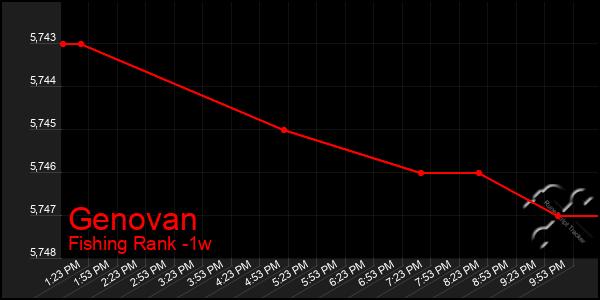 Last 7 Days Graph of Genovan