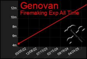 Total Graph of Genovan