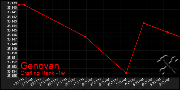 Last 7 Days Graph of Genovan