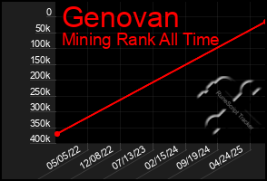 Total Graph of Genovan