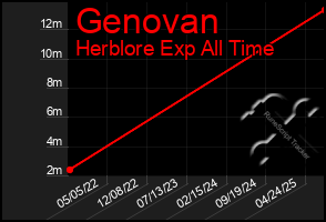 Total Graph of Genovan