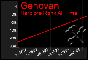 Total Graph of Genovan