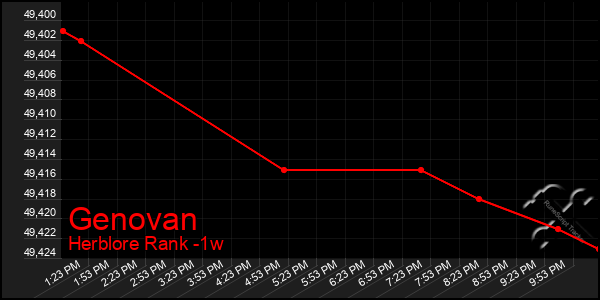 Last 7 Days Graph of Genovan