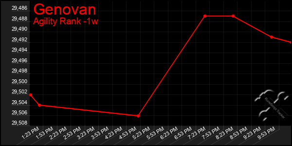 Last 7 Days Graph of Genovan