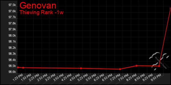Last 7 Days Graph of Genovan