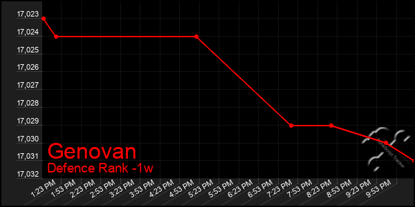 Last 7 Days Graph of Genovan