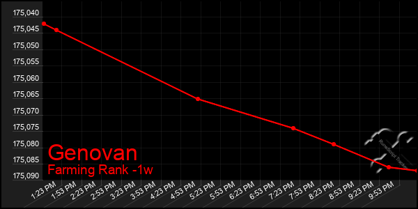 Last 7 Days Graph of Genovan