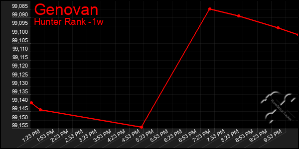Last 7 Days Graph of Genovan