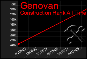 Total Graph of Genovan