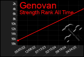 Total Graph of Genovan