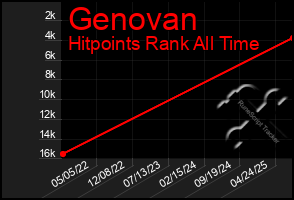Total Graph of Genovan
