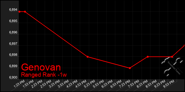 Last 7 Days Graph of Genovan