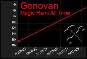 Total Graph of Genovan