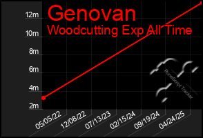 Total Graph of Genovan