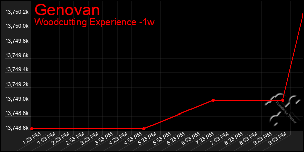 Last 7 Days Graph of Genovan