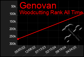 Total Graph of Genovan