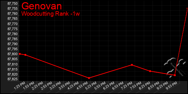 Last 7 Days Graph of Genovan