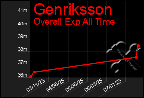 Total Graph of Genriksson