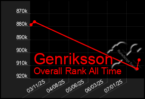 Total Graph of Genriksson