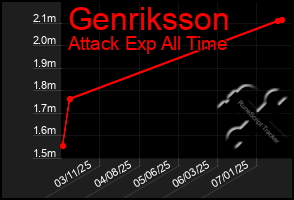 Total Graph of Genriksson
