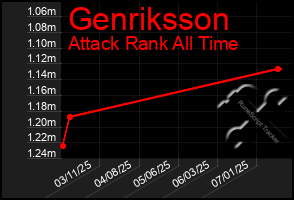 Total Graph of Genriksson