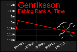 Total Graph of Genriksson