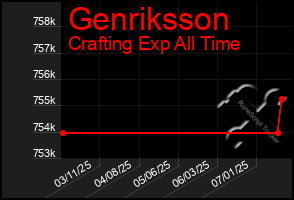 Total Graph of Genriksson