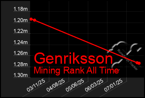 Total Graph of Genriksson