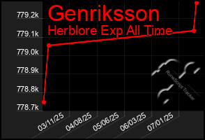 Total Graph of Genriksson