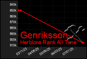 Total Graph of Genriksson