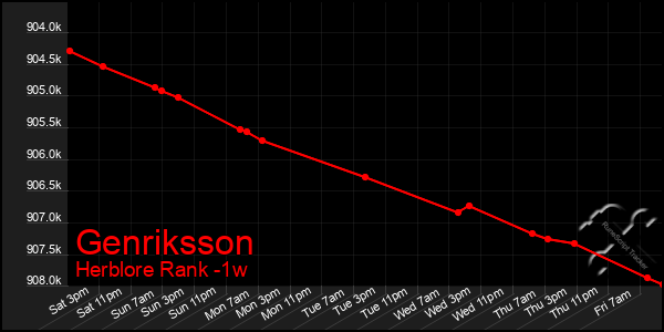 Last 7 Days Graph of Genriksson