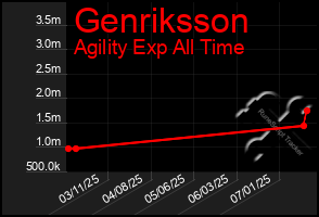 Total Graph of Genriksson