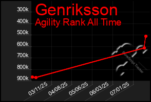 Total Graph of Genriksson