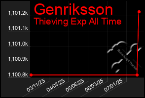 Total Graph of Genriksson