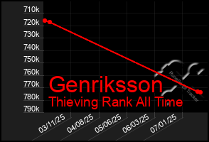 Total Graph of Genriksson