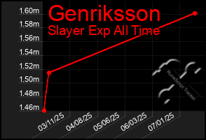 Total Graph of Genriksson