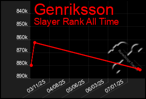 Total Graph of Genriksson