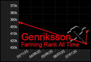 Total Graph of Genriksson