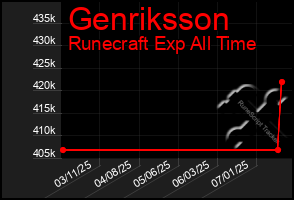 Total Graph of Genriksson