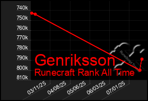 Total Graph of Genriksson