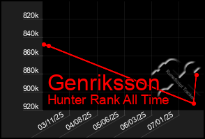 Total Graph of Genriksson