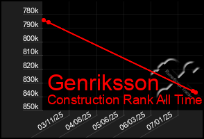 Total Graph of Genriksson