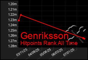 Total Graph of Genriksson