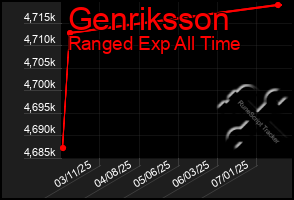 Total Graph of Genriksson