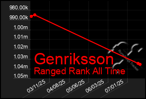 Total Graph of Genriksson