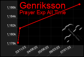 Total Graph of Genriksson