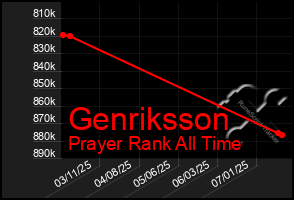 Total Graph of Genriksson