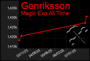 Total Graph of Genriksson